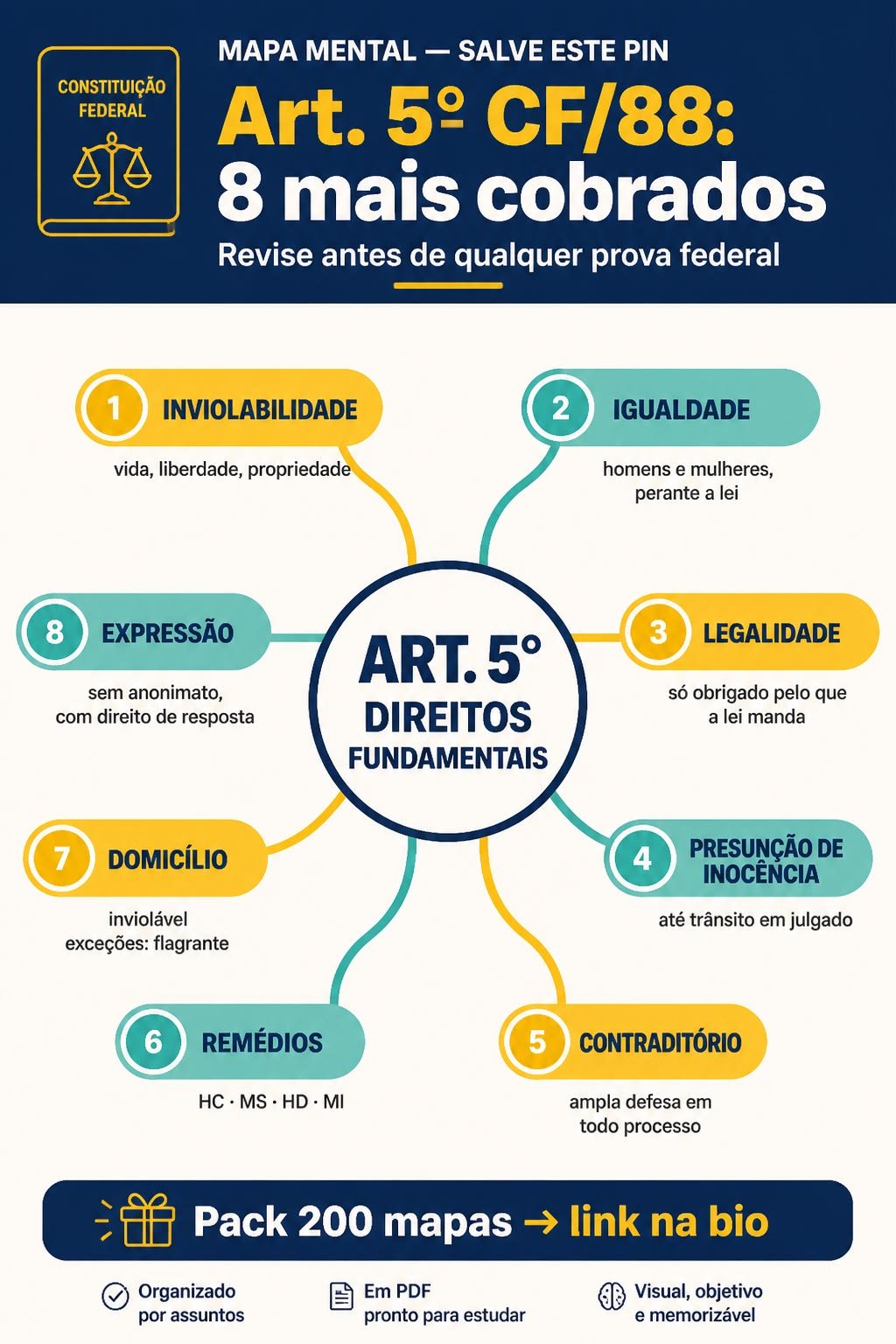 Mapa mental do Art. 5º da CF/88 com oito ramos: inviolabilidade, igualdade, legalidade, presunção de inocência, contraditório, remédios, domicílio e expressão