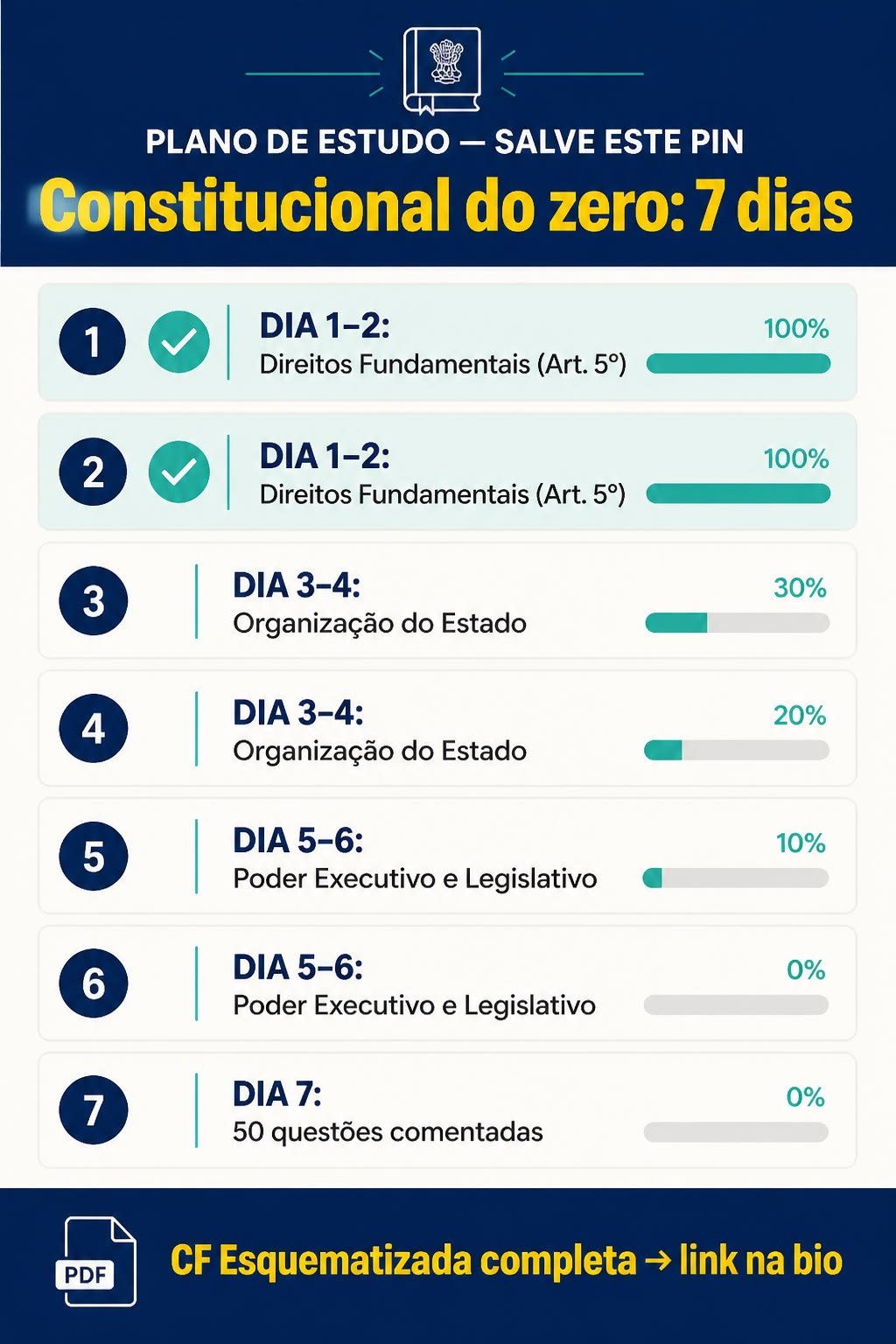 Plano de estudo de Direito Constitucional em 7 dias com barras de progresso: direitos fundamentais, organização do Estado, Poderes Executivo e Legislativo e dia de questões comentadas