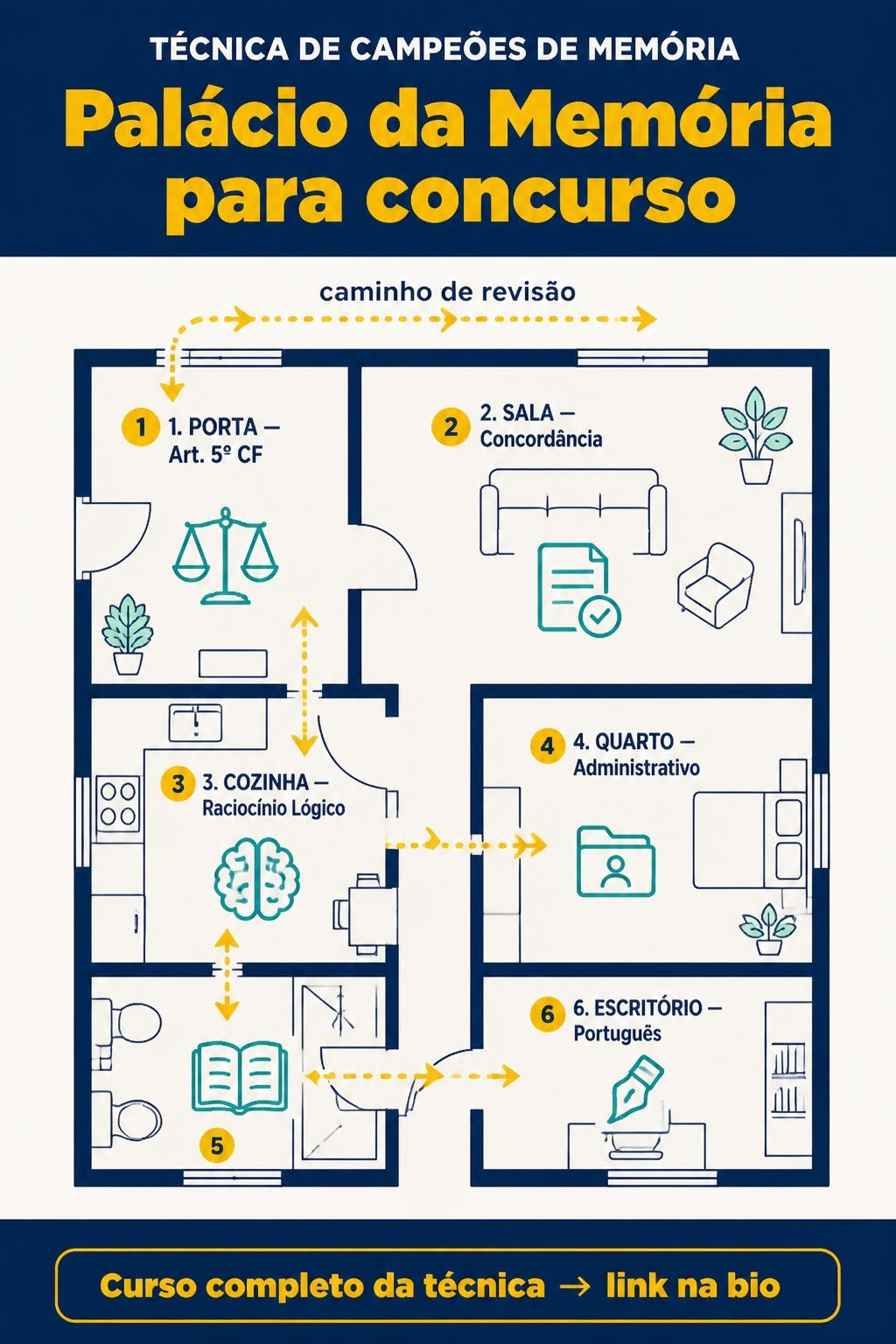 Planta de uma casa usada como palácio da memória, com cada cômodo associado a uma matéria de concurso e setas mostrando o caminho de revisão
