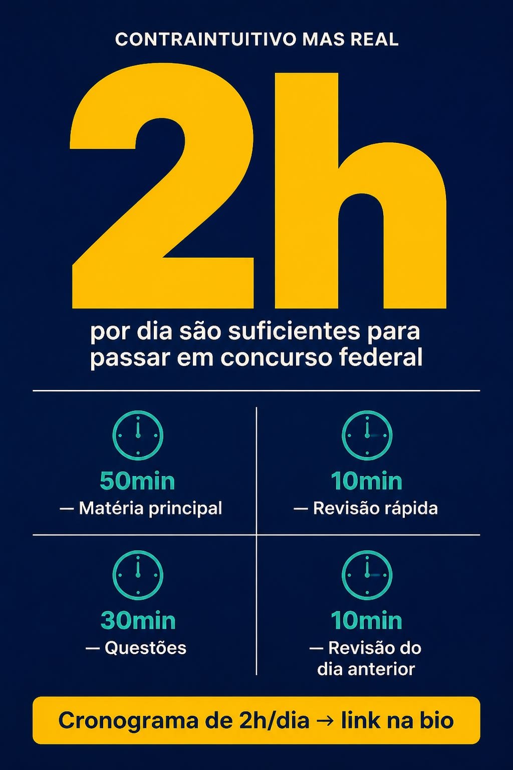 Divisão de 2 horas de estudo diário em quatro blocos: 50 minutos de matéria principal, 10 minutos de revisão rápida, 30 minutos de questões e 10 minutos de revisão do dia anterior