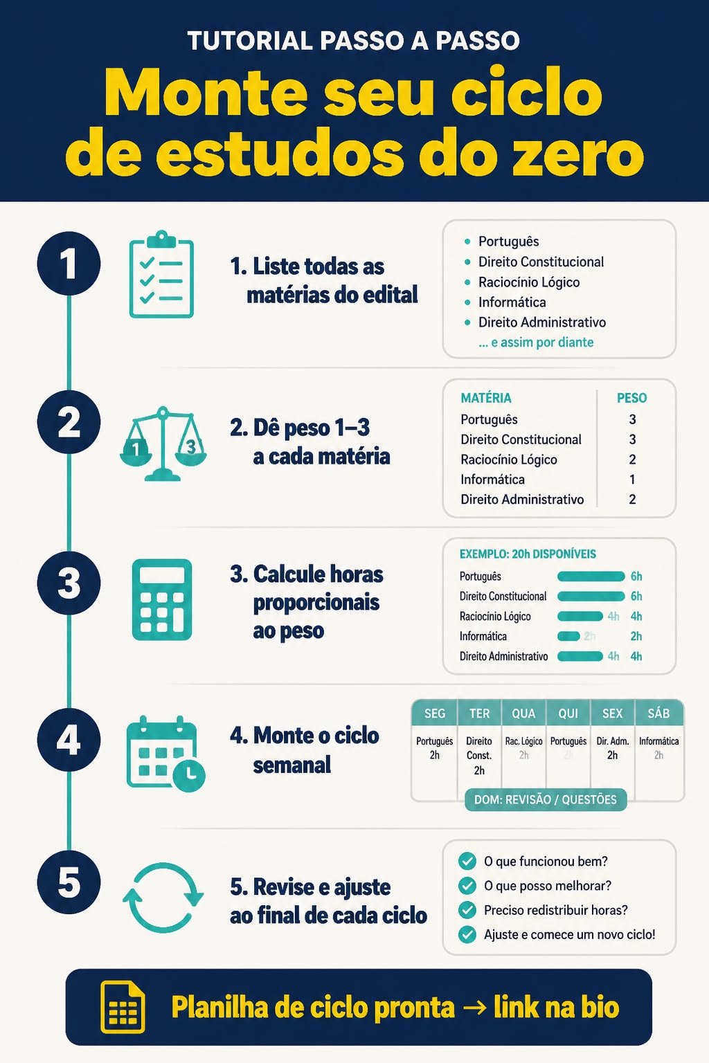 Tutorial em 5 passos para montar um ciclo de estudos: listar matérias do edital, dar peso de 1 a 3, calcular horas proporcionais, montar a sequência e revisar ao final