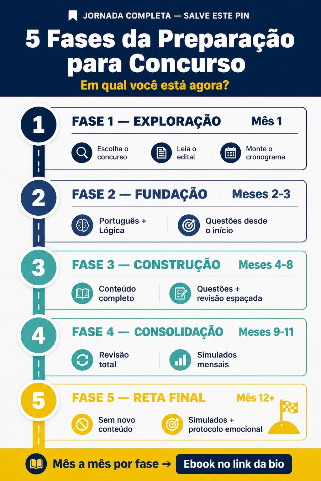 Linha do tempo com as 5 fases da preparação para concurso: exploração, fundação, construção, consolidação e reta final, com as tarefas de cada fase