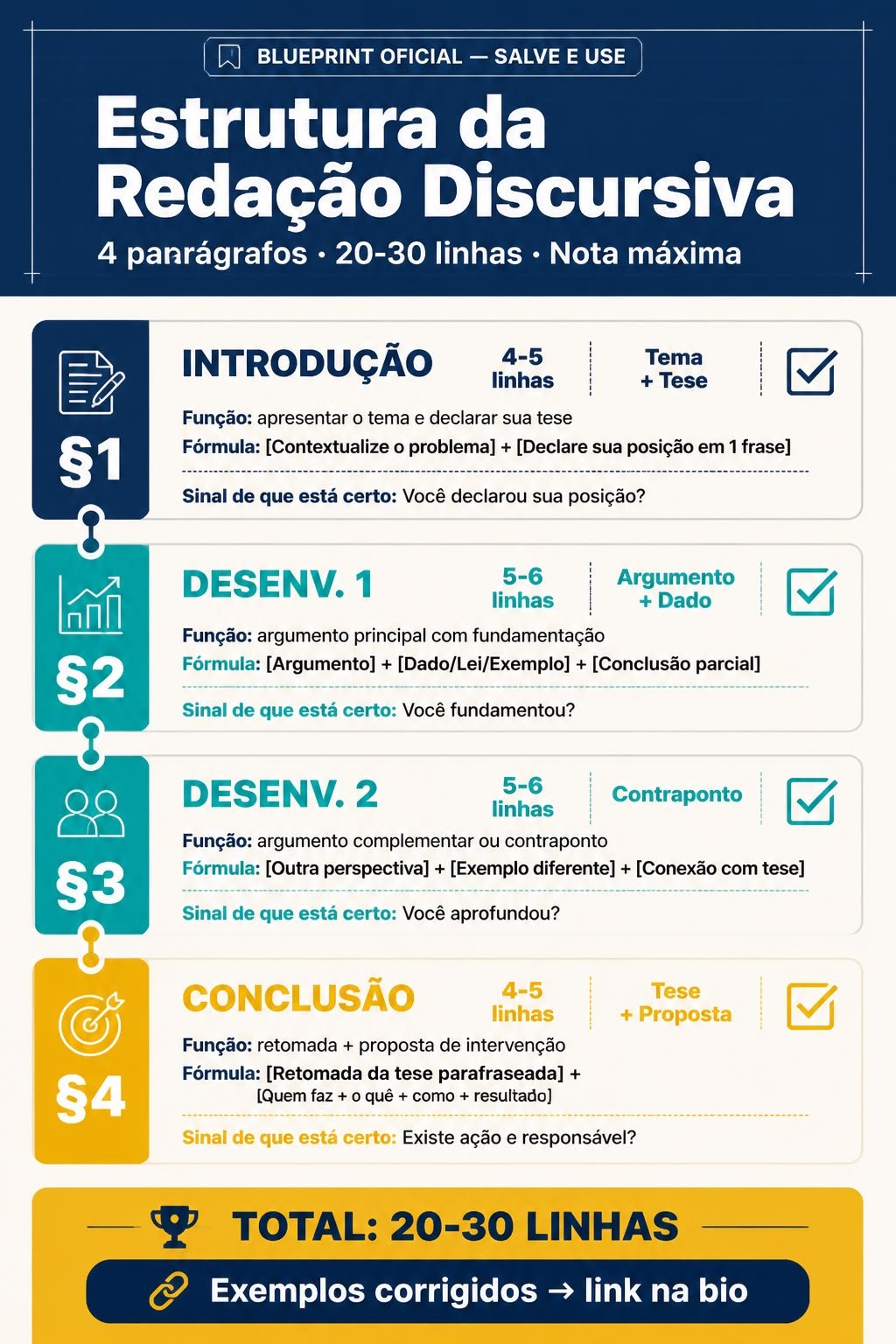 Blueprint da redação discursiva com 4 parágrafos: introdução com tema e tese, desenvolvimento 1 com argumento e dado, desenvolvimento 2 com contraponto e conclusão com proposta