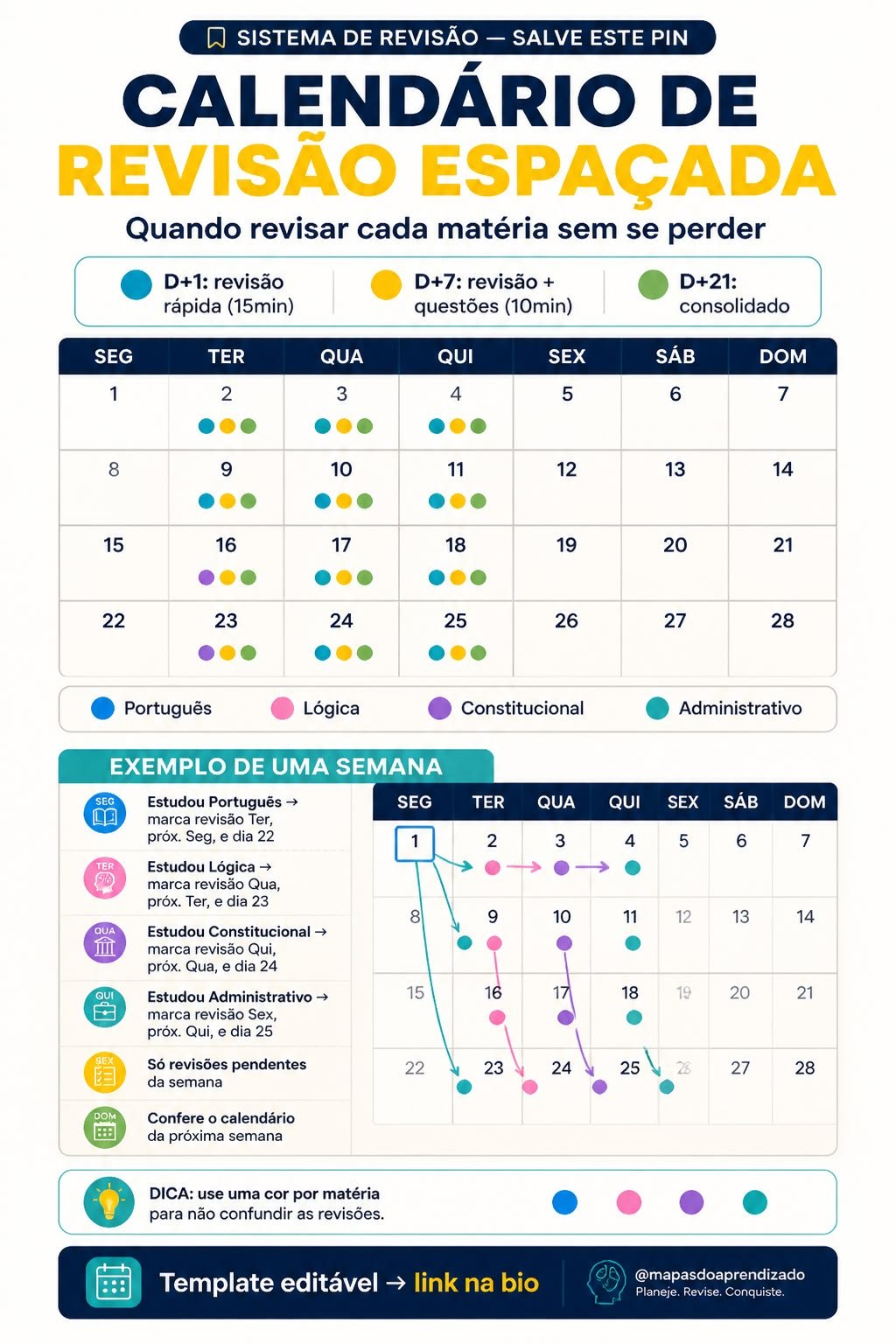 Calendário de revisão espaçada com marcações coloridas de D+1, D+7 e D+21 para Português, Lógica, Constitucional e Administrativo ao longo de quatro semanas
