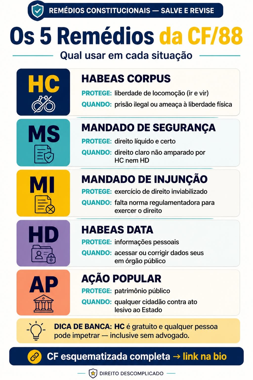 Esquema dos 5 remédios constitucionais da CF/88 com o que cada um protege e quando usar: habeas corpus, mandado de segurança, mandado de injunção, habeas data e ação popular