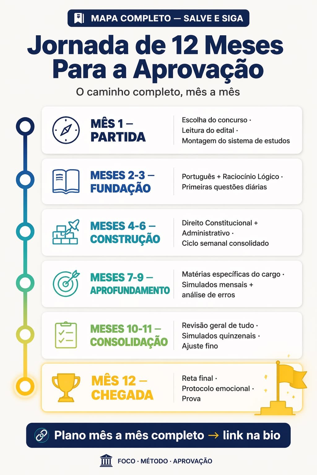Linha do tempo de 12 meses de preparação para concurso federal, com as matérias de cada fase