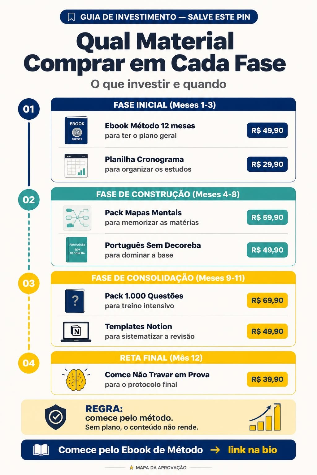 Guia visual dividido em quatro fases da preparação para concurso, com tipos de material sugeridos para cada fase