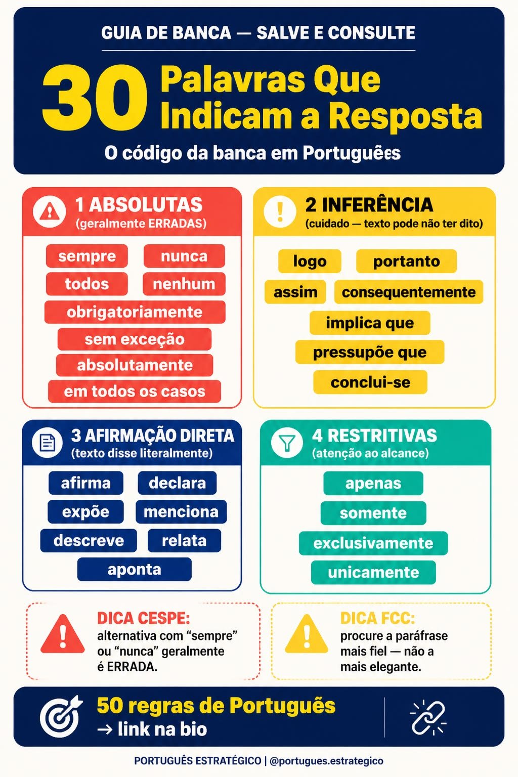 Infográfico com quatro grupos de palavras-sinal em questões de Português: absolutas, de inferência, de afirmação direta e restritivas