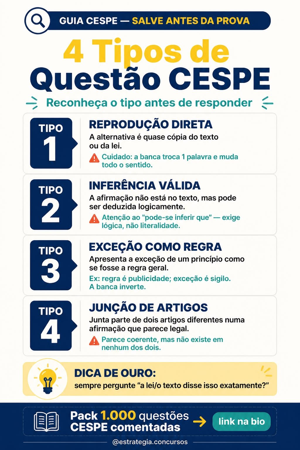 Guia com quatro tipos de questão Cespe: reprodução direta, inferência válida, exceção como regra e junção de artigos