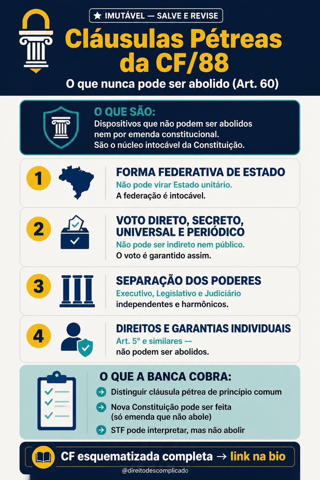 Esquema das cláusulas pétreas da CF/88 com quatro blocos numerados: forma federativa, voto direto e secreto, separação dos Poderes e direitos individuais
